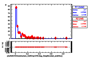 jetsAk8CHSSubstructure_SoftDropCHS.btag_DeepBoosted_probHcc()