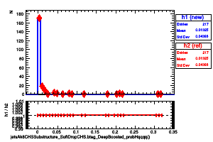 jetsAk8CHSSubstructure_SoftDropCHS.btag_DeepBoosted_probHqqqq()