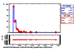 jetsAk8CHSSubstructure_SoftDropCHS.btag_DeepBoosted_probQCDcc()
