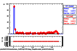 jetsAk8CHSSubstructure_SoftDropCHS.btag_DeepBoosted_probQCDothers()
