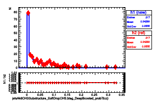 jetsAk8CHSSubstructure_SoftDropCHS.btag_DeepBoosted_probTbc()