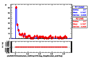 jetsAk8CHSSubstructure_SoftDropCHS.btag_DeepBoosted_probTbq()