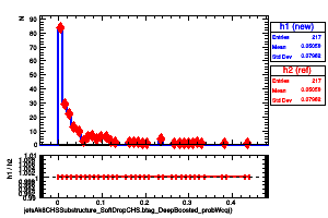 jetsAk8CHSSubstructure_SoftDropCHS.btag_DeepBoosted_probWcq()