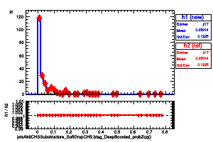 jetsAk8CHSSubstructure_SoftDropCHS.btag_DeepBoosted_probZqq()