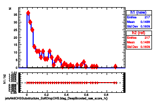 jetsAk8CHSSubstructure_SoftDropCHS.btag_DeepBoosted_raw_score_h()