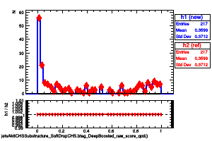 jetsAk8CHSSubstructure_SoftDropCHS.btag_DeepBoosted_raw_score_qcd()