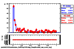 jetsAk8CHSSubstructure_SoftDropCHS.btag_DeepBoosted_raw_score_top()