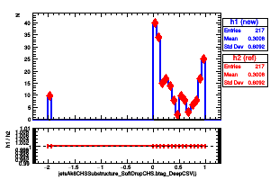 jetsAk8CHSSubstructure_SoftDropCHS.btag_DeepCSV()