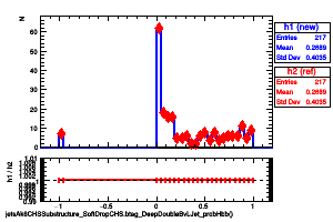 jetsAk8CHSSubstructure_SoftDropCHS.btag_DeepDoubleBvLJet_probHbb()
