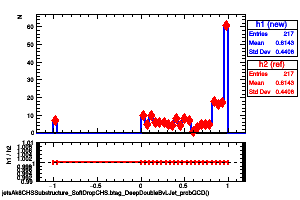 jetsAk8CHSSubstructure_SoftDropCHS.btag_DeepDoubleBvLJet_probQCD()