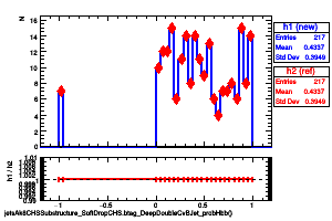 jetsAk8CHSSubstructure_SoftDropCHS.btag_DeepDoubleCvBJet_probHbb()