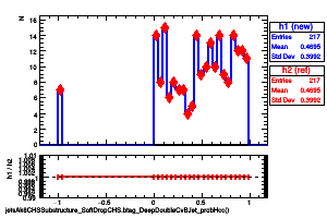 jetsAk8CHSSubstructure_SoftDropCHS.btag_DeepDoubleCvBJet_probHcc()