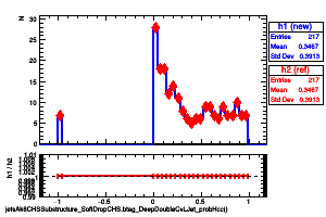 jetsAk8CHSSubstructure_SoftDropCHS.btag_DeepDoubleCvLJet_probHcc()