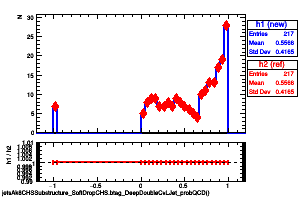 jetsAk8CHSSubstructure_SoftDropCHS.btag_DeepDoubleCvLJet_probQCD()