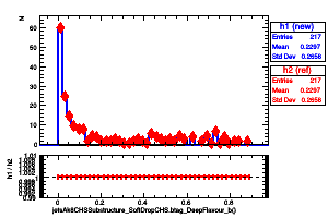 jetsAk8CHSSubstructure_SoftDropCHS.btag_DeepFlavour_b()