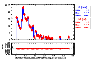 jetsAk8CHSSubstructure_SoftDropCHS.btag_DeepFlavour_c()