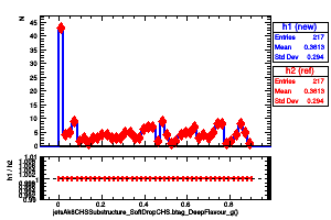 jetsAk8CHSSubstructure_SoftDropCHS.btag_DeepFlavour_g()