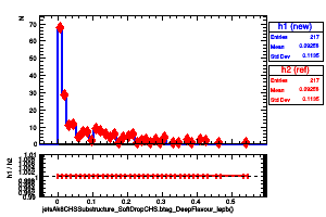 jetsAk8CHSSubstructure_SoftDropCHS.btag_DeepFlavour_lepb()