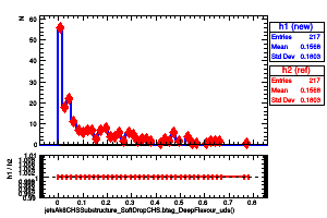 jetsAk8CHSSubstructure_SoftDropCHS.btag_DeepFlavour_uds()
