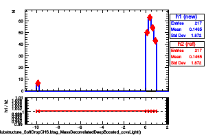 jetsAk8CHSSubstructure_SoftDropCHS.btag_MassDecorrelatedDeepBoosted_ccvsLight()