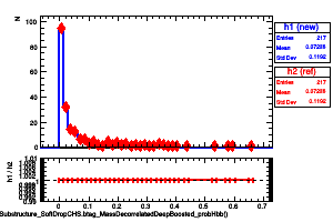 jetsAk8CHSSubstructure_SoftDropCHS.btag_MassDecorrelatedDeepBoosted_probHbb()