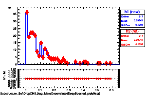 jetsAk8CHSSubstructure_SoftDropCHS.btag_MassDecorrelatedDeepBoosted_probHcc()