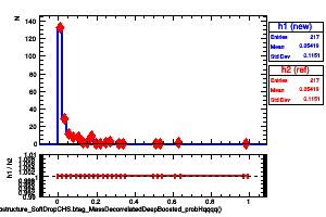 jetsAk8CHSSubstructure_SoftDropCHS.btag_MassDecorrelatedDeepBoosted_probHqqqq()