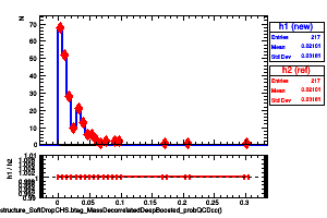 jetsAk8CHSSubstructure_SoftDropCHS.btag_MassDecorrelatedDeepBoosted_probQCDcc()