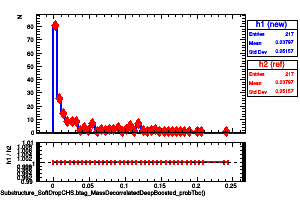 jetsAk8CHSSubstructure_SoftDropCHS.btag_MassDecorrelatedDeepBoosted_probTbc()