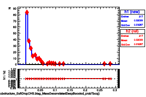 jetsAk8CHSSubstructure_SoftDropCHS.btag_MassDecorrelatedDeepBoosted_probTbcq()
