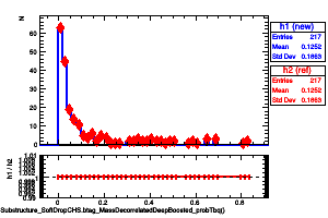 jetsAk8CHSSubstructure_SoftDropCHS.btag_MassDecorrelatedDeepBoosted_probTbq()