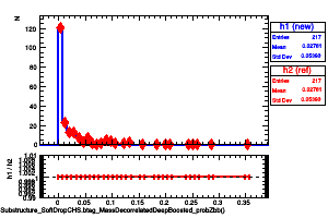 jetsAk8CHSSubstructure_SoftDropCHS.btag_MassDecorrelatedDeepBoosted_probZbb()