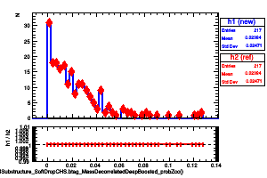 jetsAk8CHSSubstructure_SoftDropCHS.btag_MassDecorrelatedDeepBoosted_probZcc()