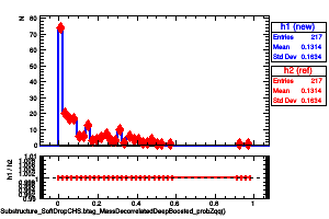 jetsAk8CHSSubstructure_SoftDropCHS.btag_MassDecorrelatedDeepBoosted_probZqq()
