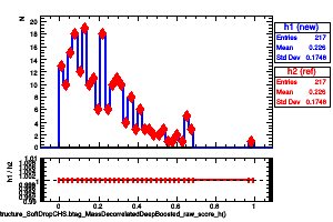 jetsAk8CHSSubstructure_SoftDropCHS.btag_MassDecorrelatedDeepBoosted_raw_score_h()