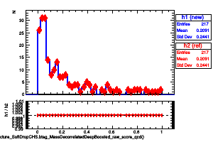 jetsAk8CHSSubstructure_SoftDropCHS.btag_MassDecorrelatedDeepBoosted_raw_score_qcd()