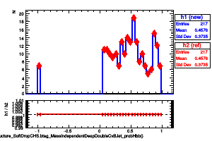 jetsAk8CHSSubstructure_SoftDropCHS.btag_MassIndependentDeepDoubleCvBJet_probHbb()