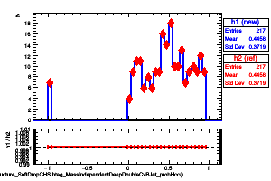jetsAk8CHSSubstructure_SoftDropCHS.btag_MassIndependentDeepDoubleCvBJet_probHcc()