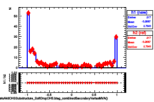 jetsAk8CHSSubstructure_SoftDropCHS.btag_combinedSecondaryVertexMVA()