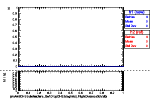 jetsAk8CHSSubstructure_SoftDropCHS.btaginfo().FlightDistance3dVal()