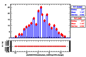 jetsAk8CHSSubstructure_SoftDropCHS.charge()