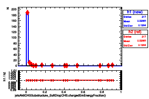 jetsAk8CHSSubstructure_SoftDropCHS.chargedEmEnergyFraction()