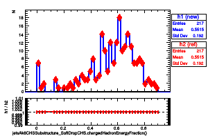 jetsAk8CHSSubstructure_SoftDropCHS.chargedHadronEnergyFraction()