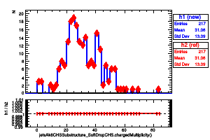 jetsAk8CHSSubstructure_SoftDropCHS.chargedMultiplicity()
