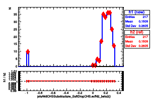 jetsAk8CHSSubstructure_SoftDropCHS.ecfN2_beta2()