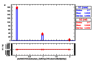 jetsAk8CHSSubstructure_SoftDropCHS.electronMultiplicity()