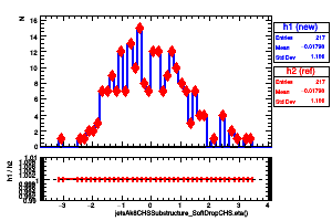 jetsAk8CHSSubstructure_SoftDropCHS.eta()