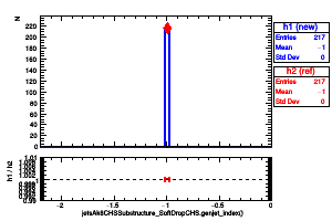 jetsAk8CHSSubstructure_SoftDropCHS.genjet_index()