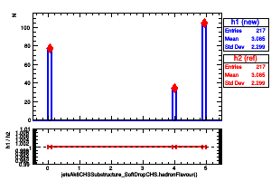 jetsAk8CHSSubstructure_SoftDropCHS.hadronFlavour()