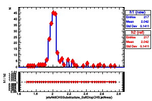 jetsAk8CHSSubstructure_SoftDropCHS.jetArea()
